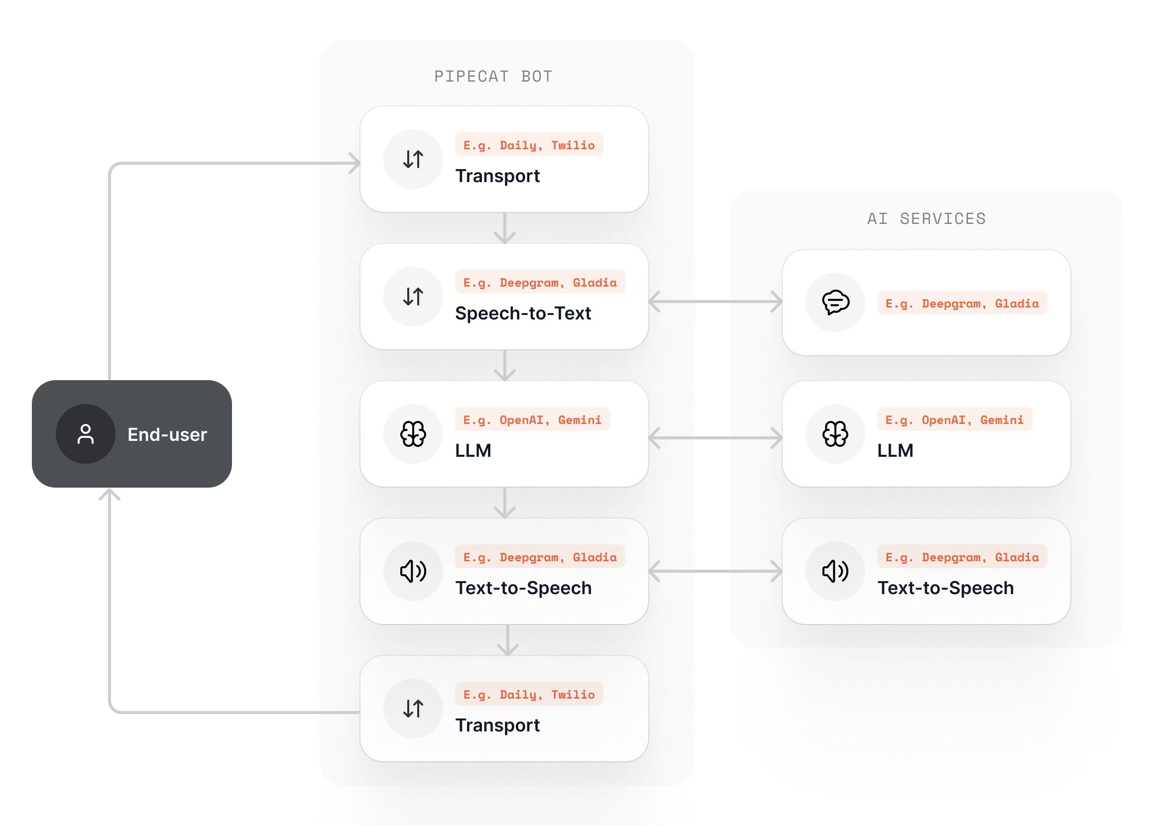 Pipecat 流水线架构图