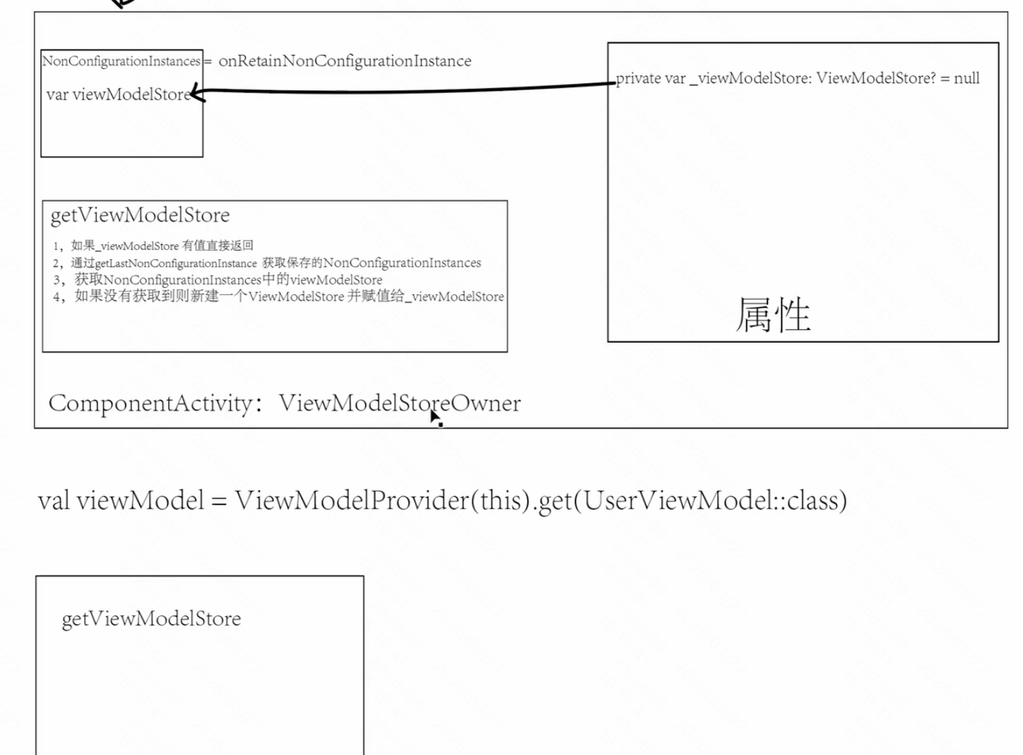 Min Viewmodel ViewModel 实现原理:为什么屏幕旋转后数据不丢失 | Lei's Notes